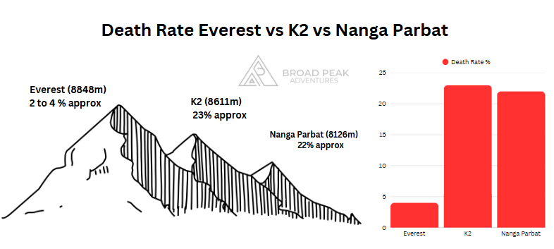 Nanga parbat pakistan death rate