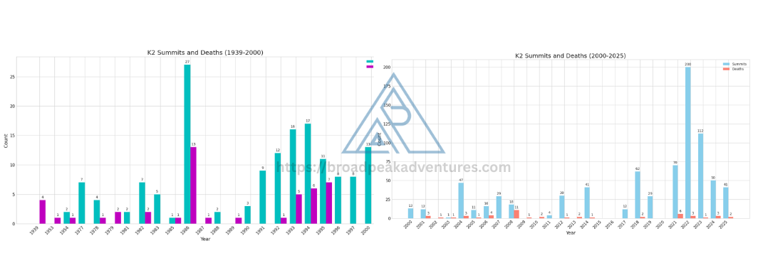 K2 Summits and Deaths